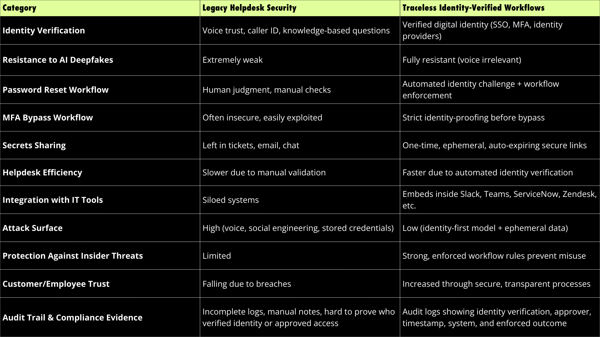 Traceless Identity-Verified Workflows Comparison Traceless Identity-Verified Workflows Comparison