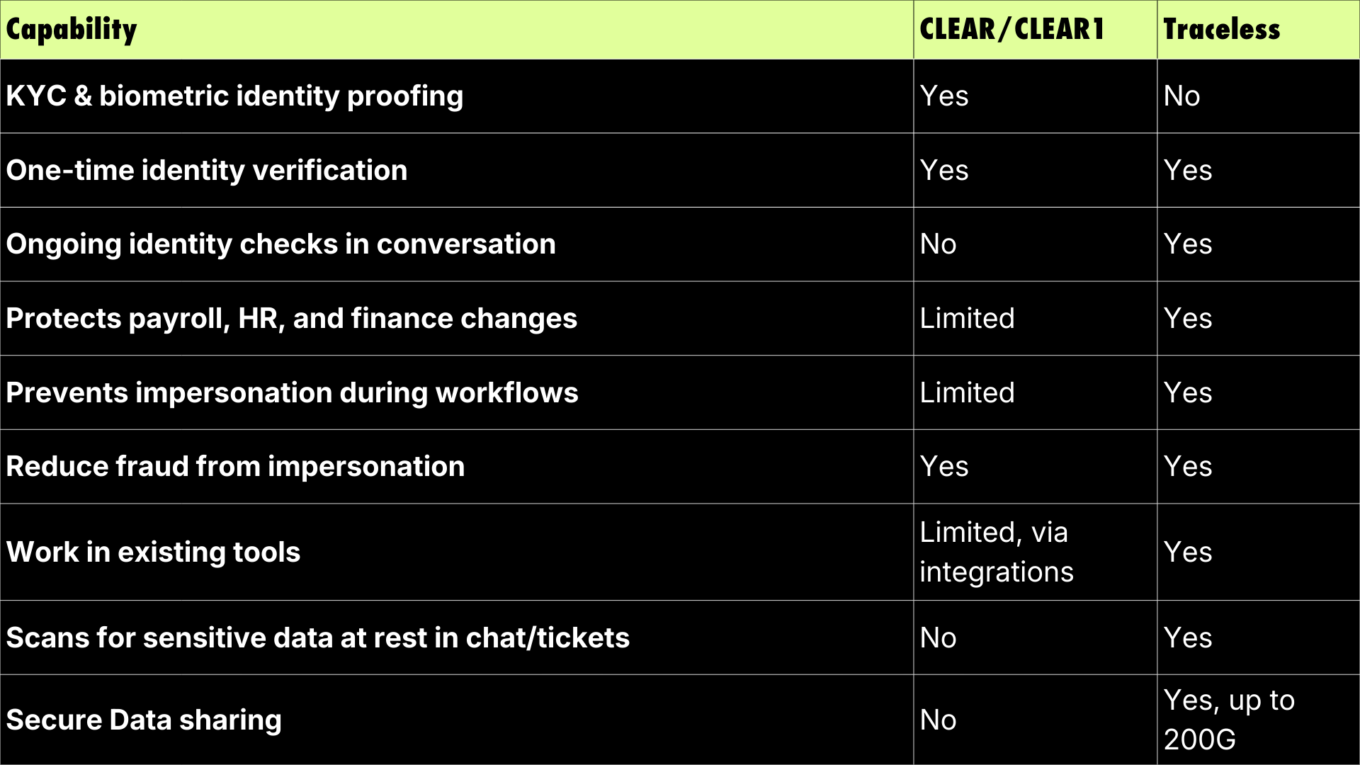 Traceless and Clear1 Capability Comparison chart