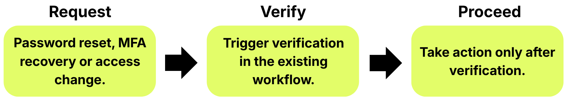 Verify 123 123 step transparent