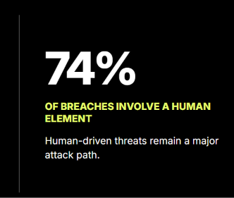 74% breaches are human